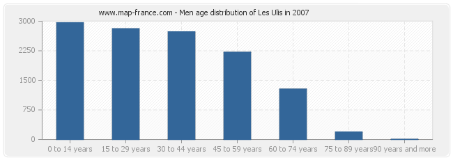 Men age distribution of Les Ulis in 2007